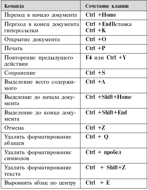 Сочетание клавиш для выполнения основных функций в word excel powerpoint