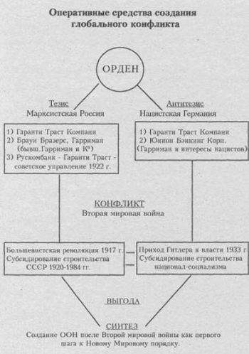 Как орден организует войны и революции