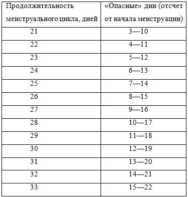 Размеры желтого. Опасные дни. Рост фолликулов по дням. Рост фолликула по дням цикла таблица норма. Размер фолликула по дням.