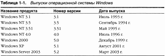 1.Внутреннее устройство Windows (гл. 1-4)