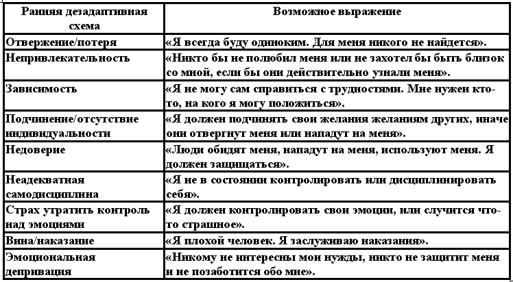 Тест янга дезадаптивные схемы