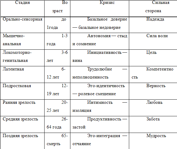 Основные стадии развития личности по эрику эриксону