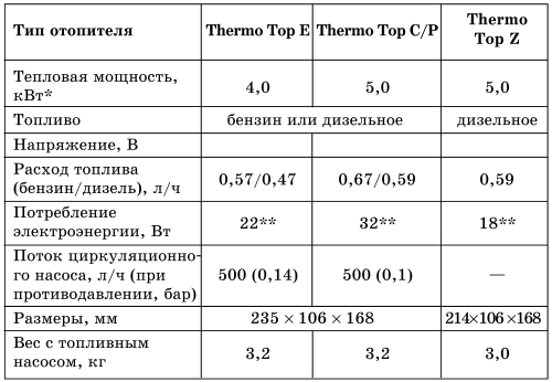 Webasto Thermo Top E Инструкция По Установке.Doc