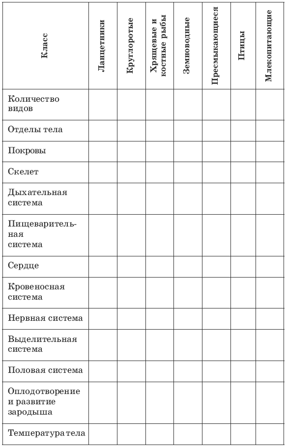 Шпаргалки тесты по биологии 7 класс константинов в.м