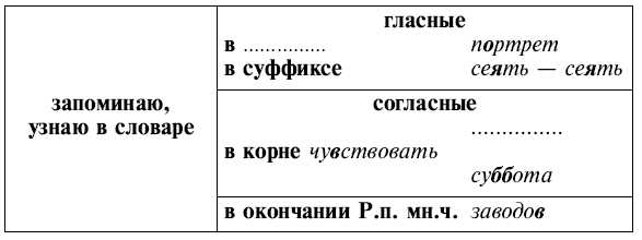 Словарный Диктант На Орфограммы 6 Класс