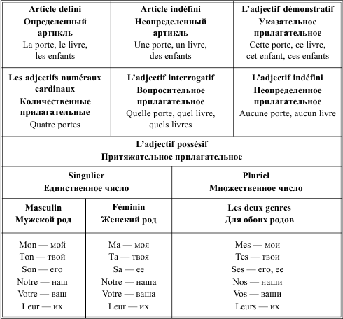 Грамматика французского языка в таблицах и схемах