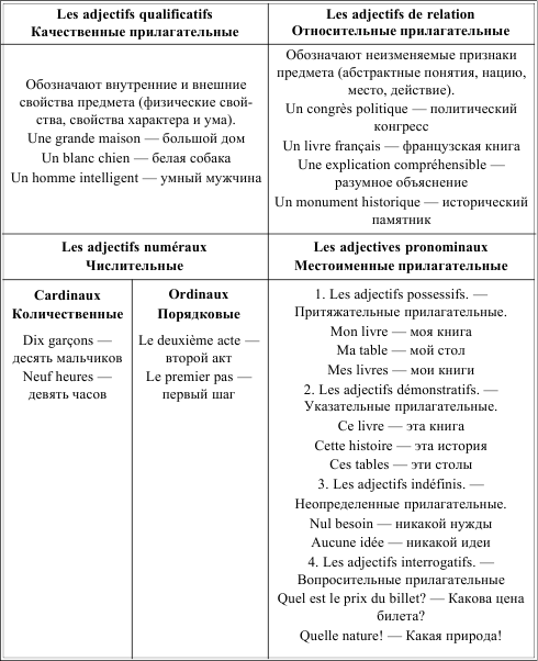 Грамматика французского языка в таблицах и схемах