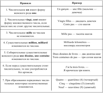 Грамматика французского языка в таблицах и схемах