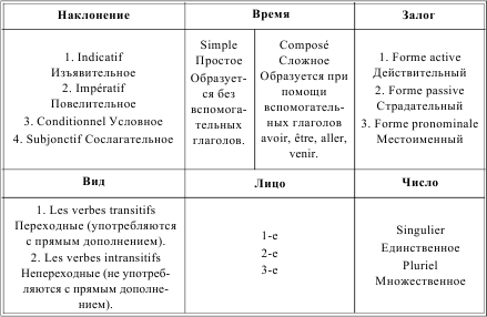 Упражнения По Грамматике Французского Языка Для Школьников