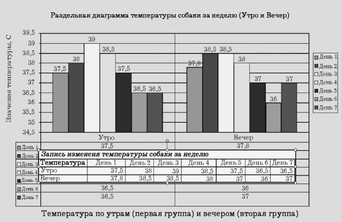 Диаграмма про собак