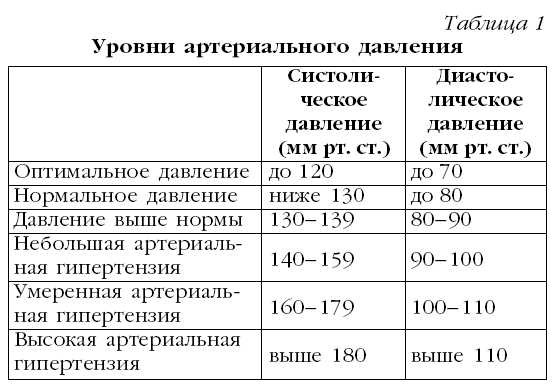 Гипертония. Лучшие рецепты народной медицины от А до Я