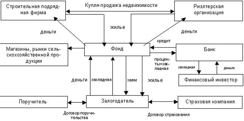 Принципы оценки недвижимости схема