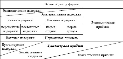 Курсовая на тему доходы предприятия и его формы