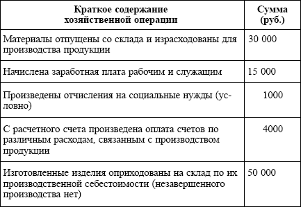 Бухгалтерский учет: конспект лекций