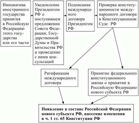 Схема принятия федерального конституционного закона в рф