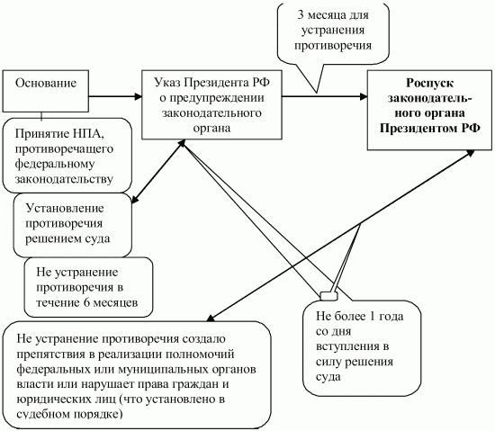 Фкз о порядке принятия нового субъекта. Основания роспуска Законодательного органа субъекта РФ. Порядок принятия в РФ нового субъекта схема. Схема о порядке принятия в российскую Федерацию нового субъекта РФ. Схема роспуска Законодательного органа гос власти субъекта РФ.