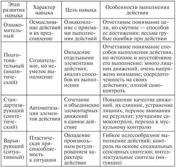 1 заполните таблицу история развития психологии по образцу