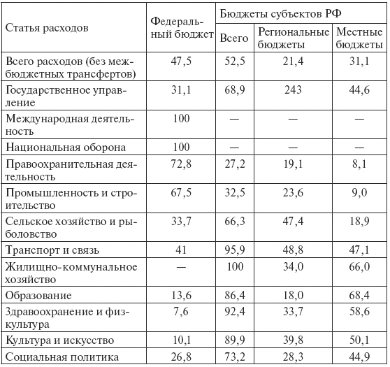 Бюджет рф на 2017 год