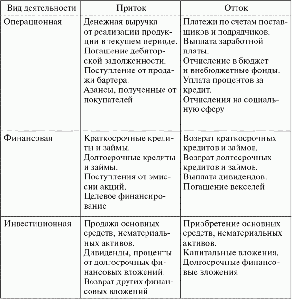 Денежные потоки предприятия сущность и виды