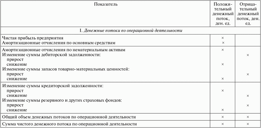 Инструкция По Составлению Косвенного Метода Движения Денежных Средств