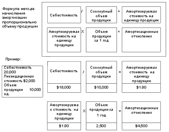 Как распределить амортизацию по видам продукции в 1с