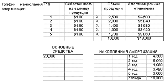 Правила начисления амортизации автомобиля